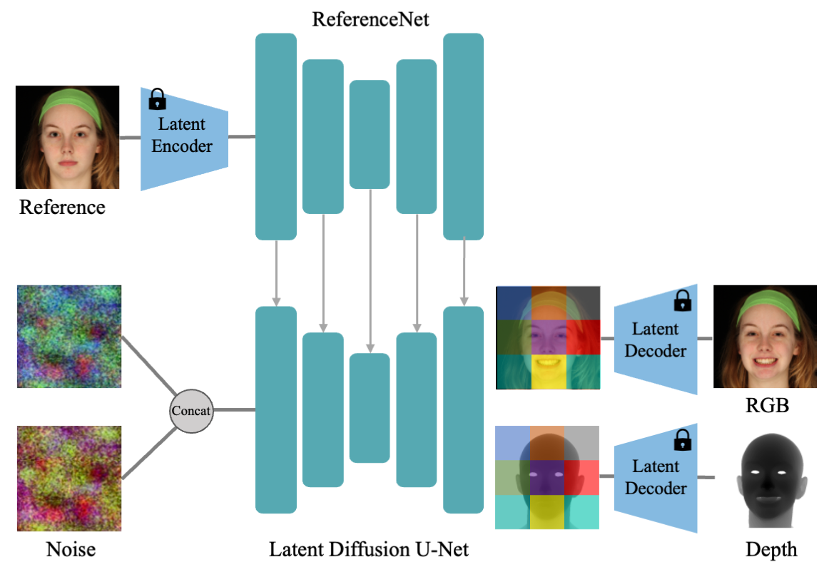 A reference-guided diffusion model jointly generates a portrait RGB image and its depth map