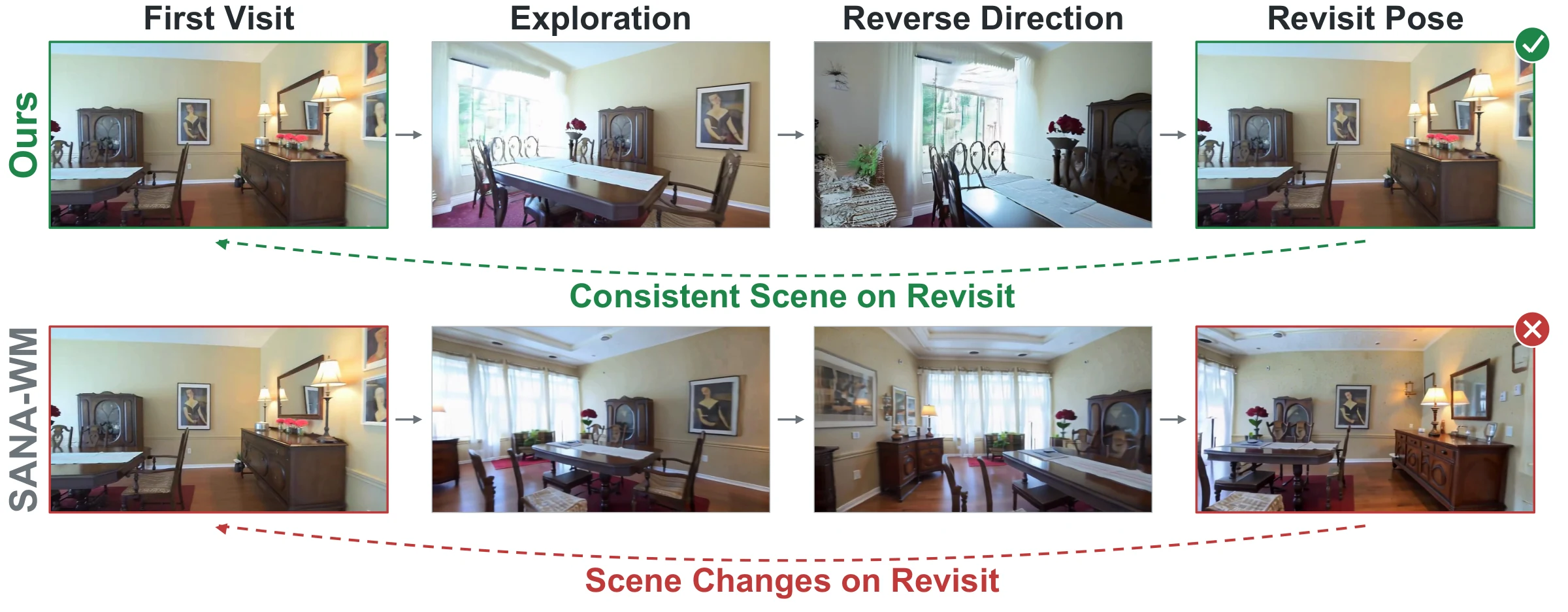 A generated dining room from the World-T3 scene revisit example